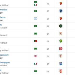 德转更新中超身价：海港总价最高 奥斯卡个人第一